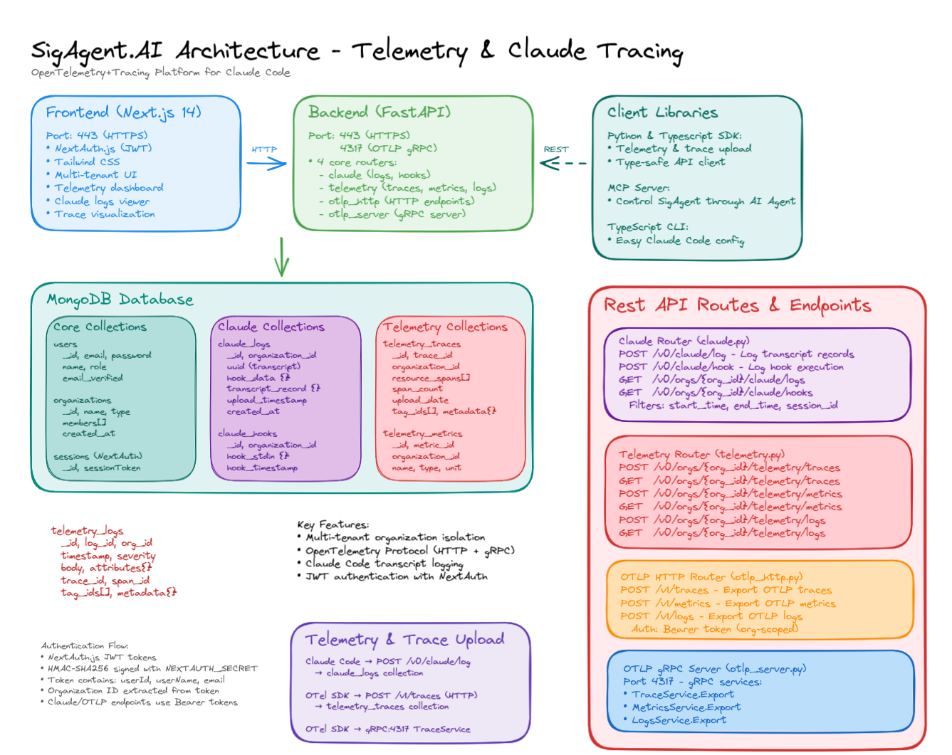 SigAgent Architecture