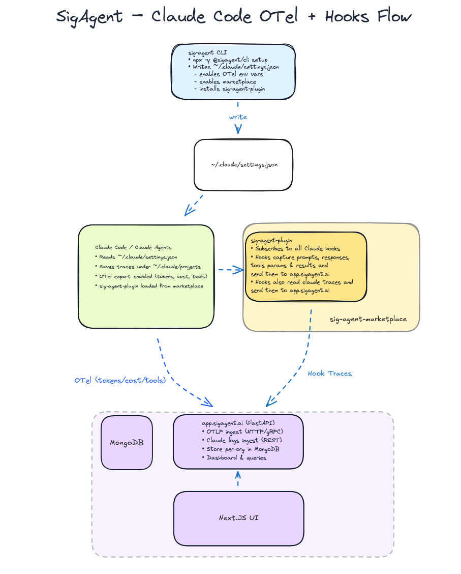 Claude + SigAgent configuration overview